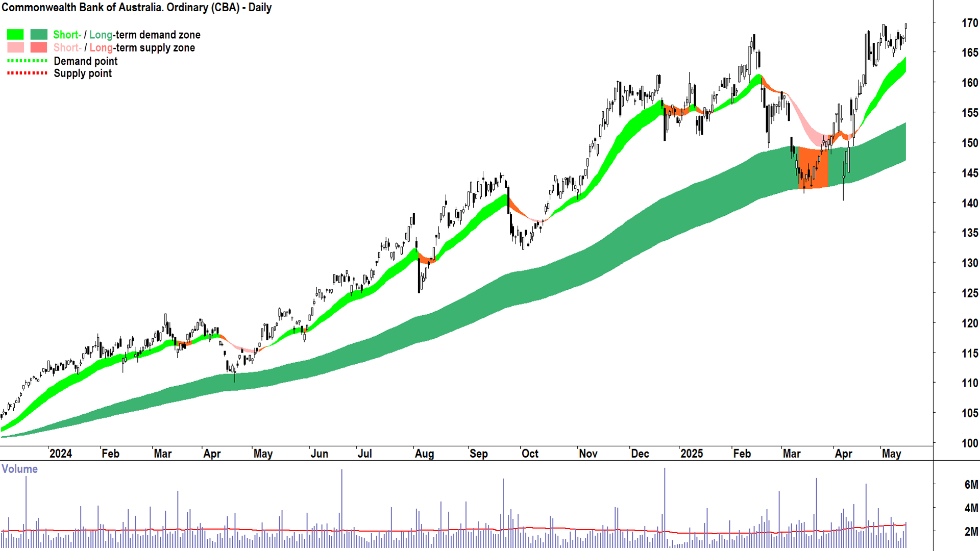 Commonwealth Bank of Australia (ASX-CBA) daily chart 15 May 2025