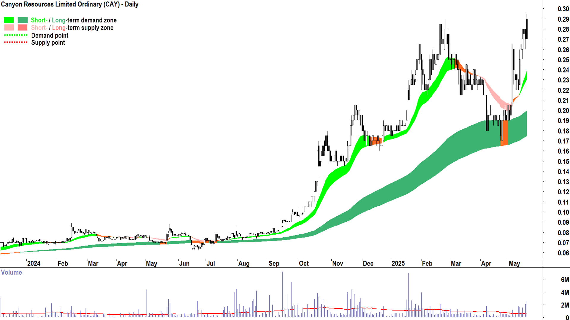 Canyon Resources (ASX-CAY) daily chart 20 May 2025