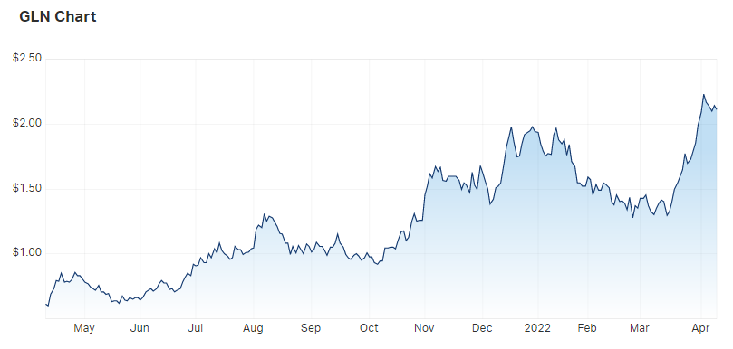 Galan Lithium Ltd (ASX GLN) Share Price - Market Index