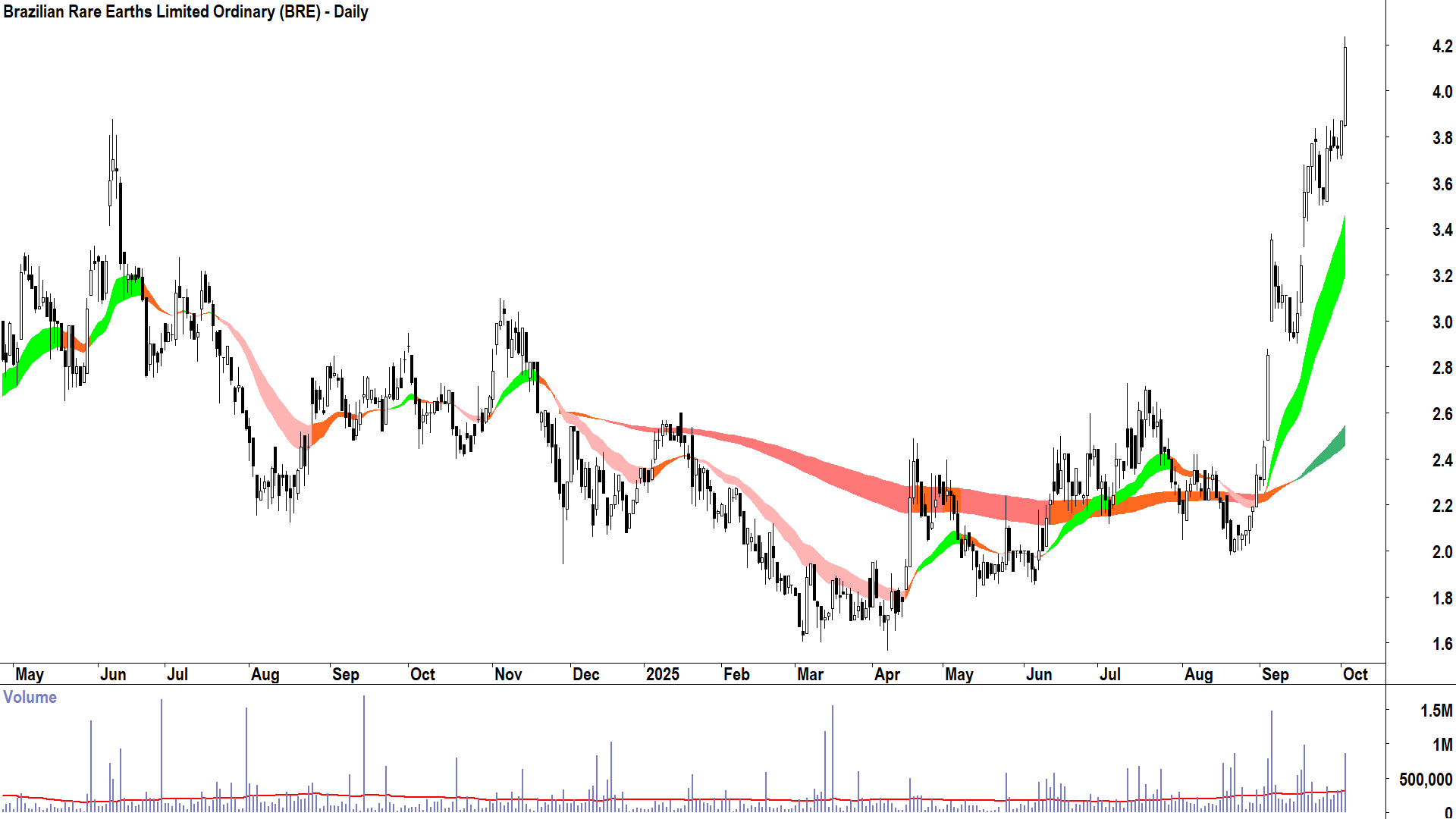 Brazilian Rare Earths (ASX-BRE) daily chart 2 October 2025