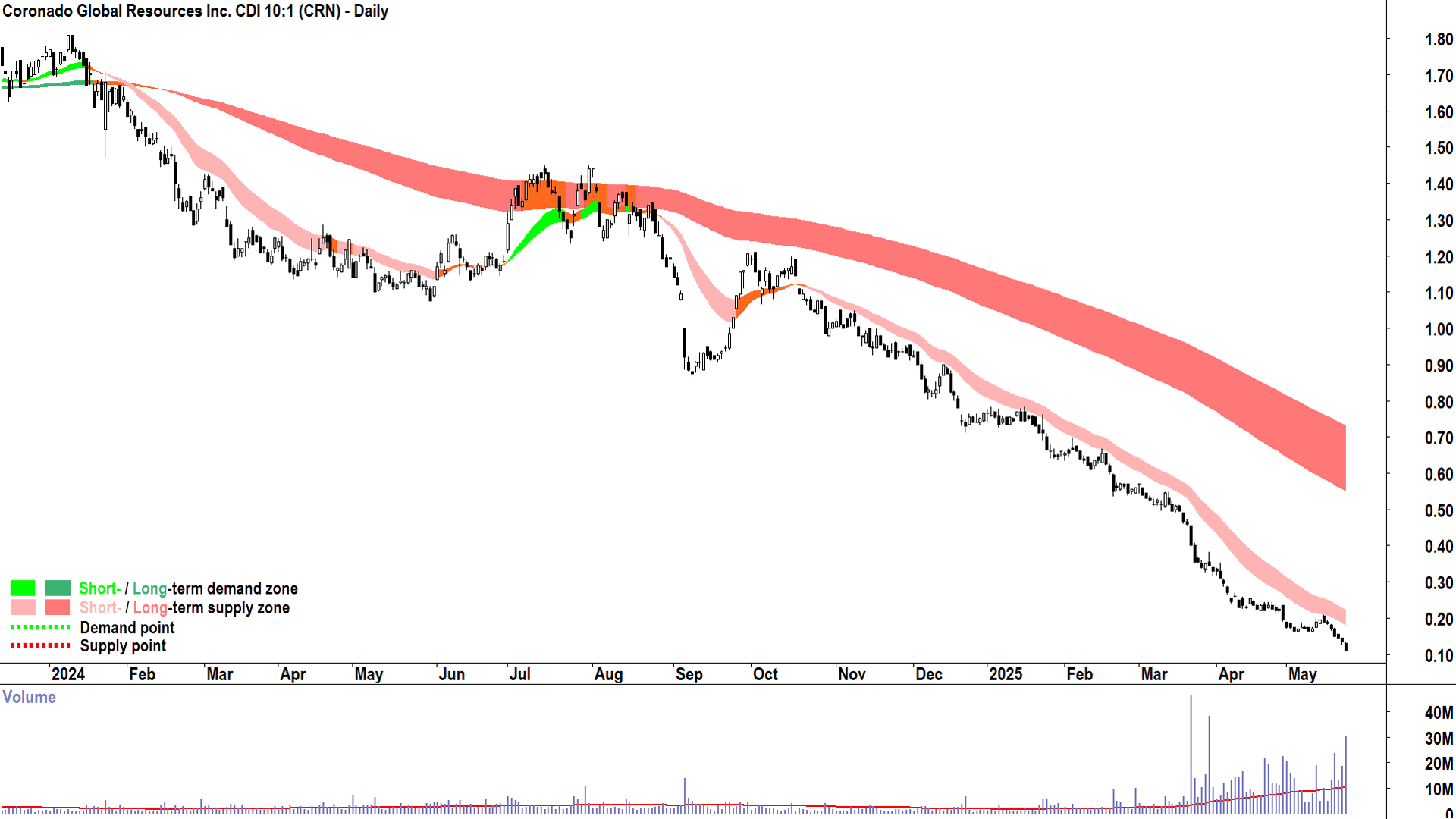 Coronado Global Resources (ASX-CRN) daily chart 23 May 2025
