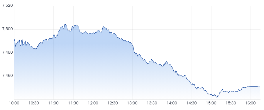 S&P ASX 200 (XJO) Intraday Chart 8 Jan 2024