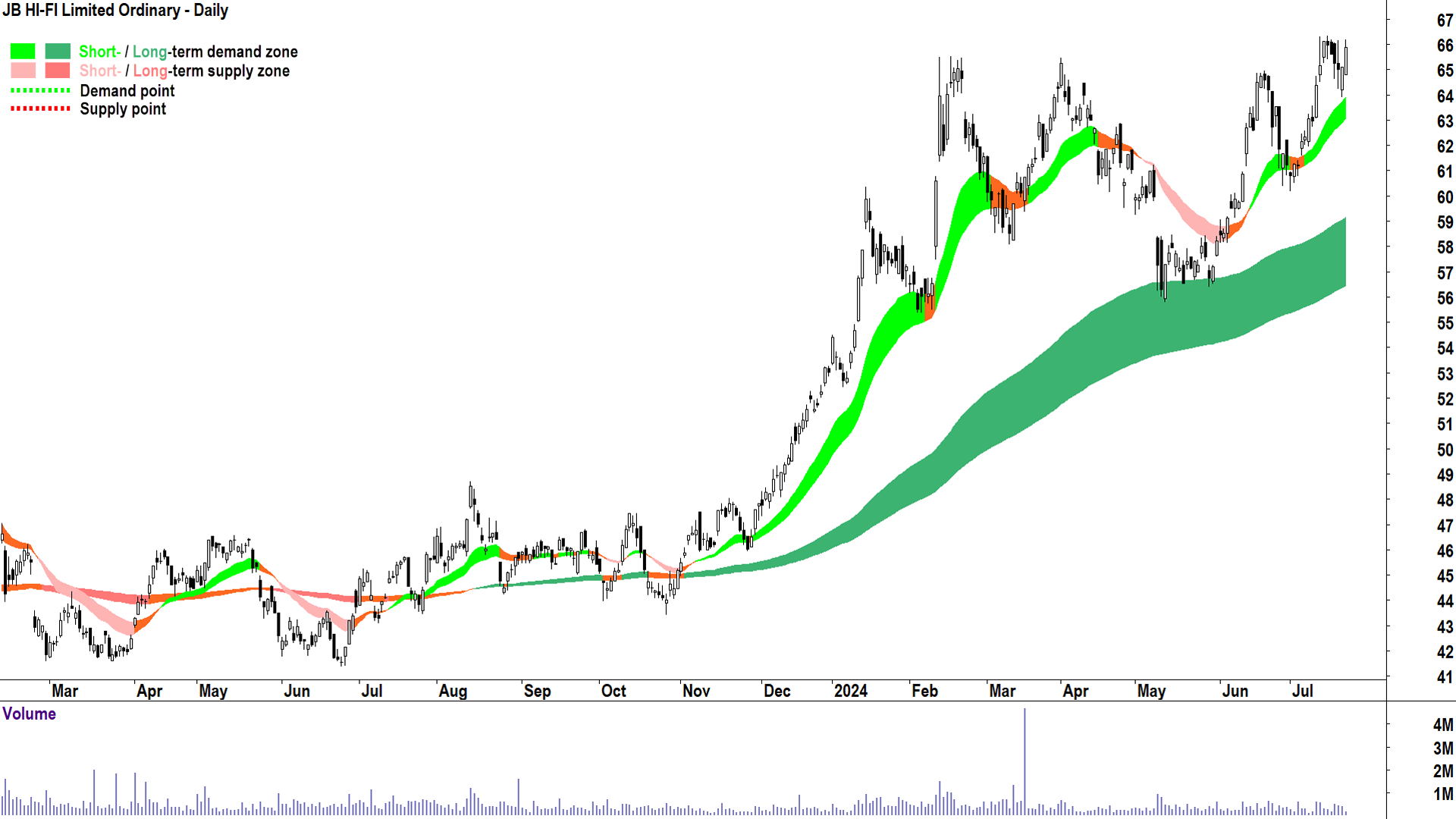 ChartWatch ASX Scans: JB HI-FI, Global Data Centre, Medadvisor, Waratah ...