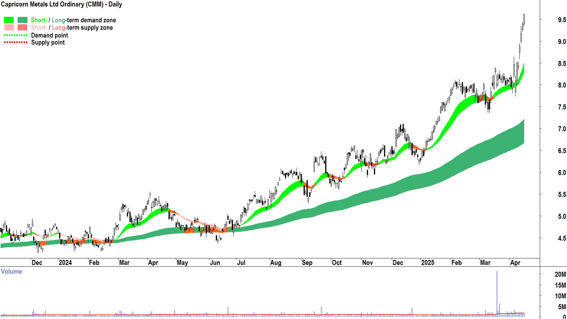Capricorn Metals (ASX-CMM) daily chart 15 April 2025