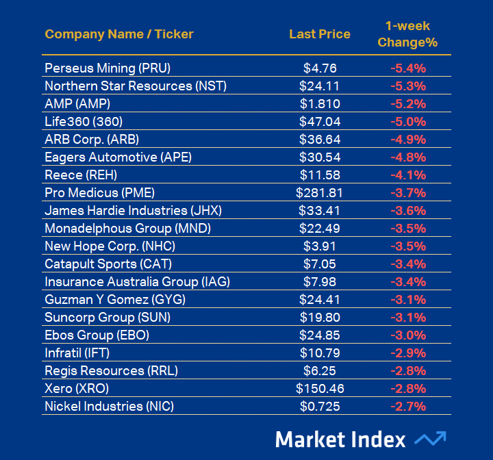 ASX 200 Worst 1-week Performance 43 2025