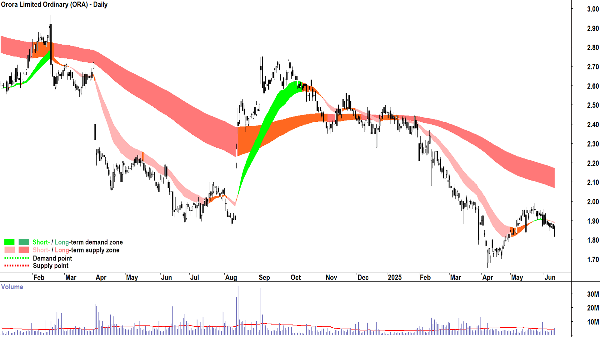 Orora (ASX-ORA) daily chart 12 June 2025