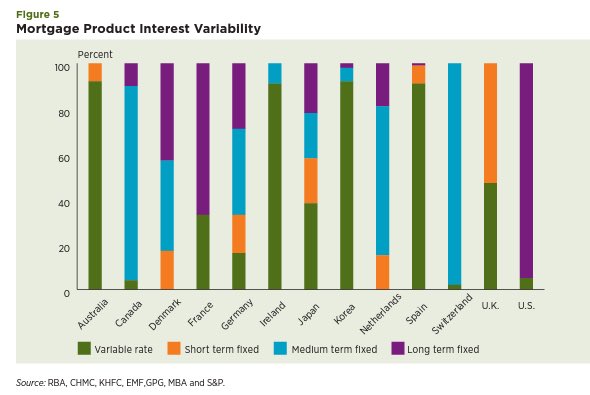 mortgage product interest variability