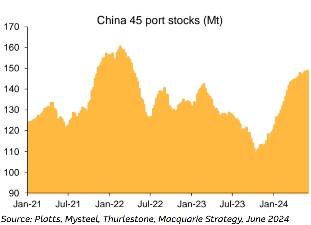 Port stock elevated at 148.5mt. Source Platts Mysteel, Thurlestone, Macquarie Strategy, June 2024