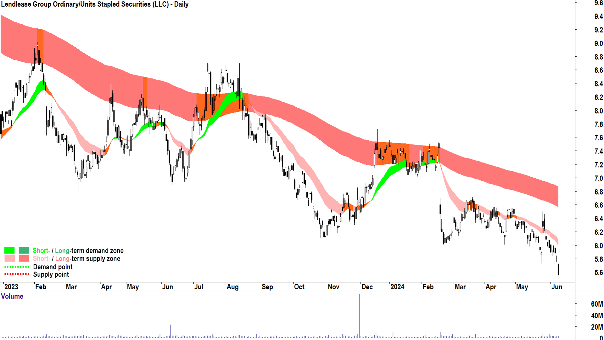 Lendlease Group (ASX-LLC) chart 11 June 2024