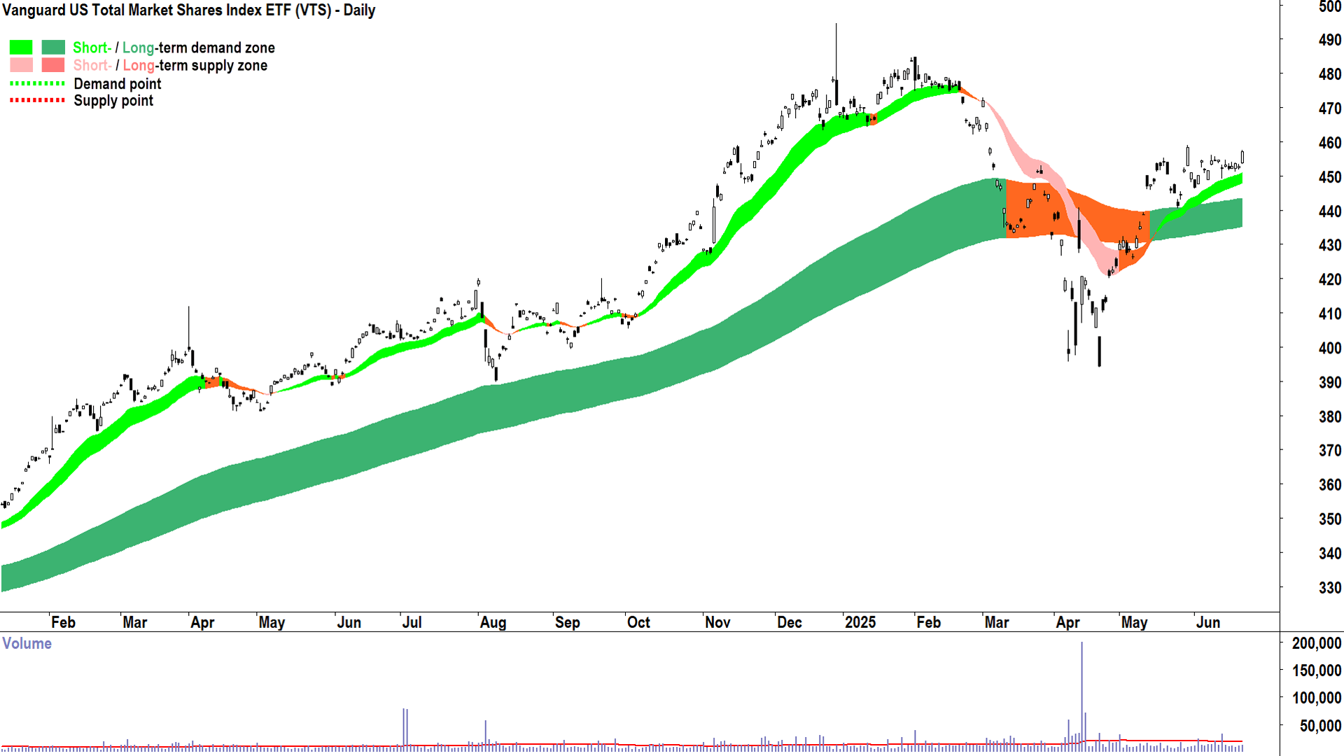 Vanguard US Total Market Shares Index ETF (ASX-VTS) daily chart 23 June 2025