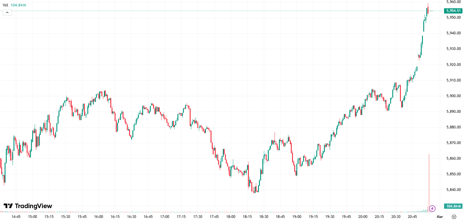 S&P500 MONDAY