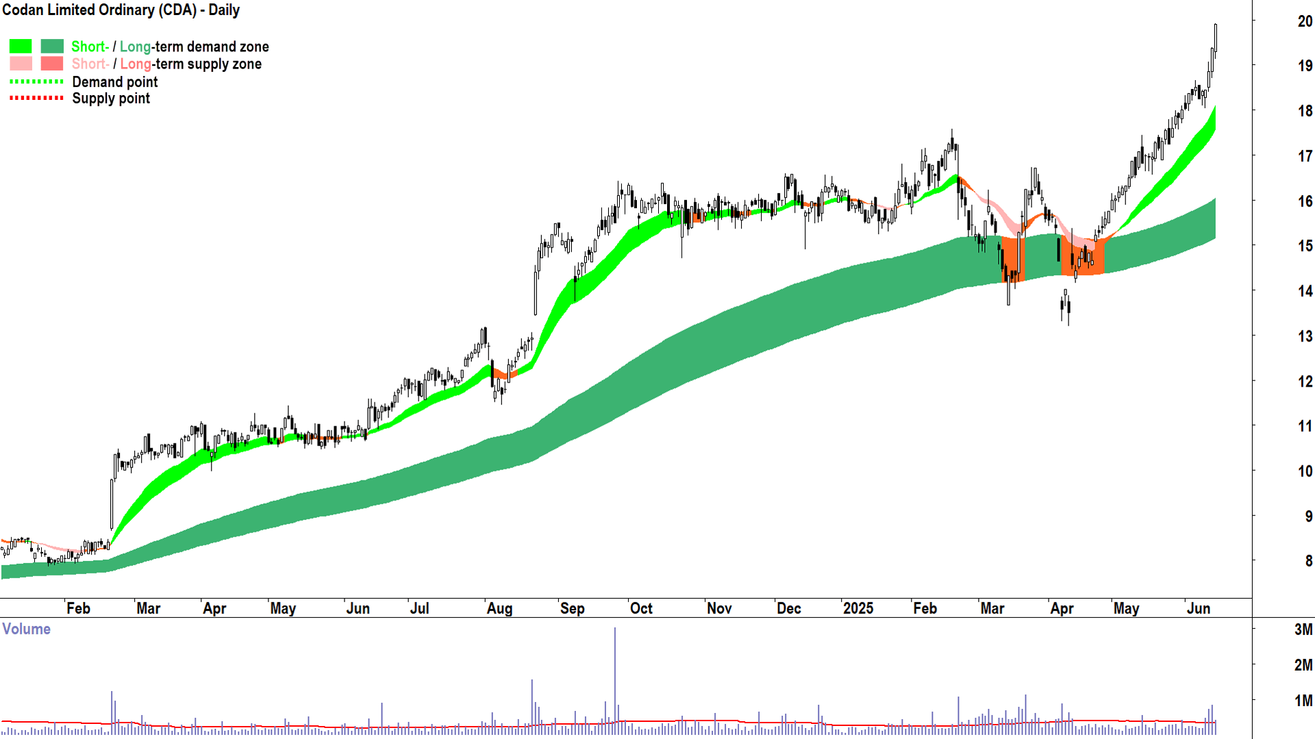 Codan (ASX-CDA) daily chart 16 June 2025