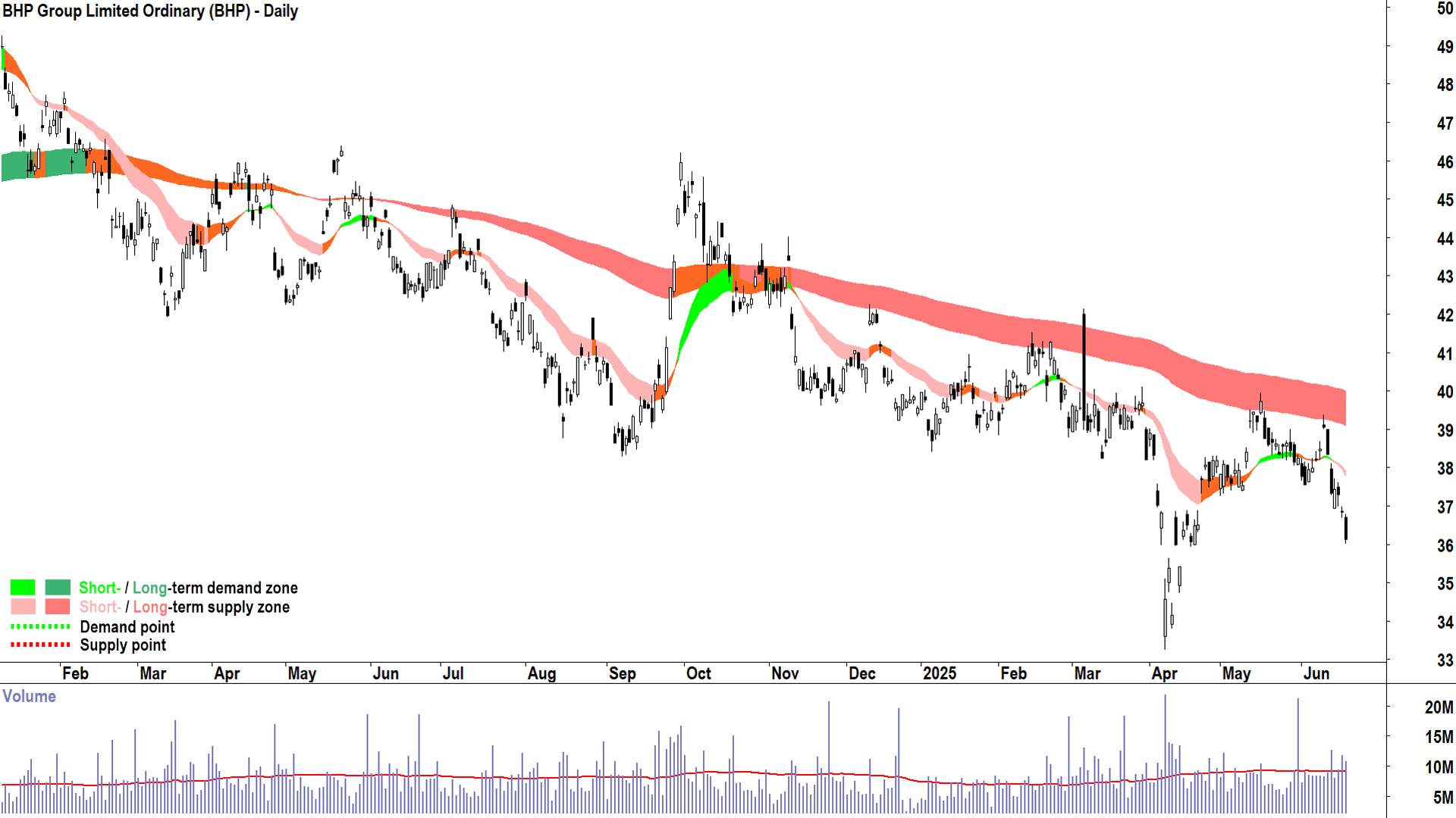 BHP Group (ASX-BHP) daily chart 19 June 2025