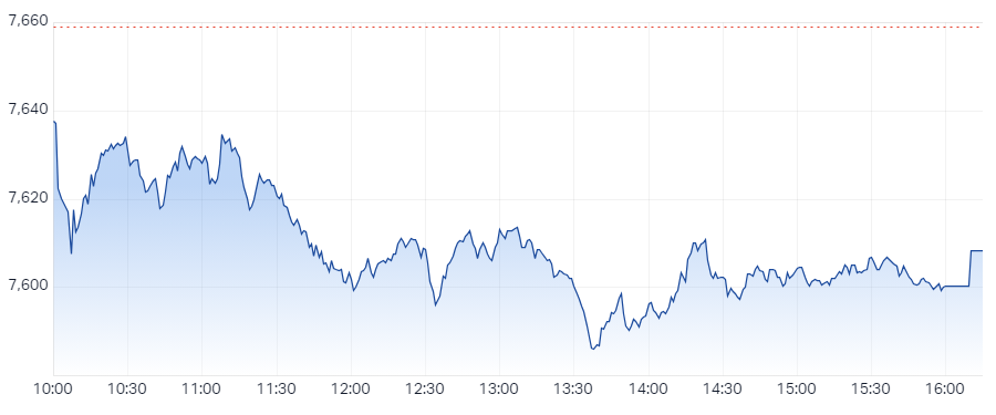 S&P ASX 200 (XJO) Intraday Chart 21 Feb 2024