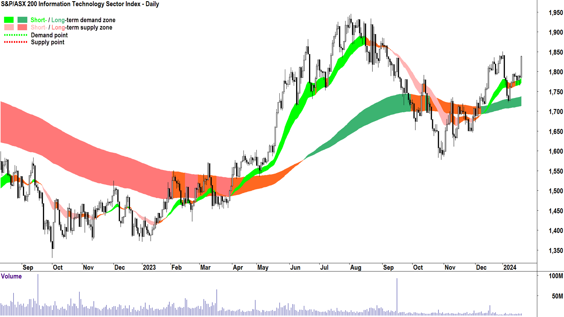 S&P ASX 200 Information Technology Sector (XIJ) chart 19 Jan 2024