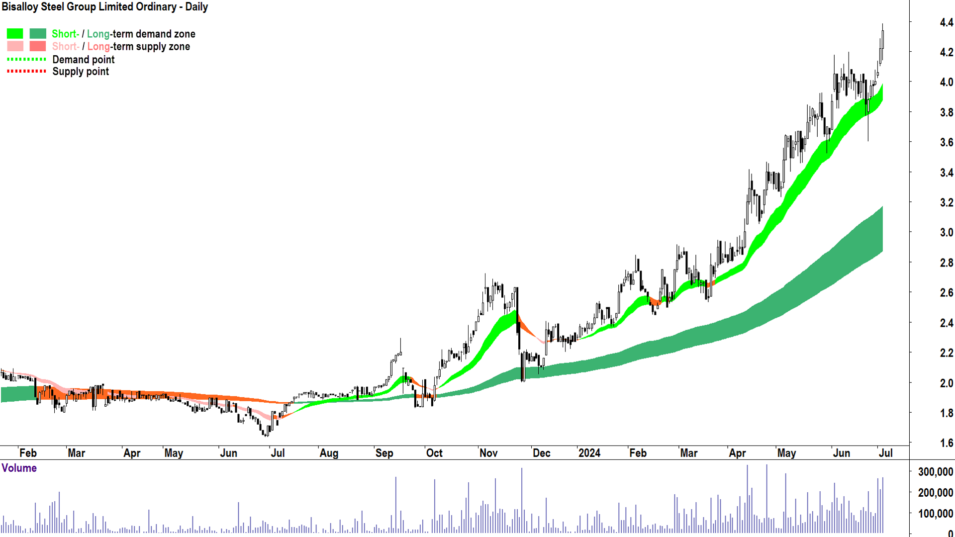 Bisalloy Steel Group (ASX-BIS) chart 3 July 2024