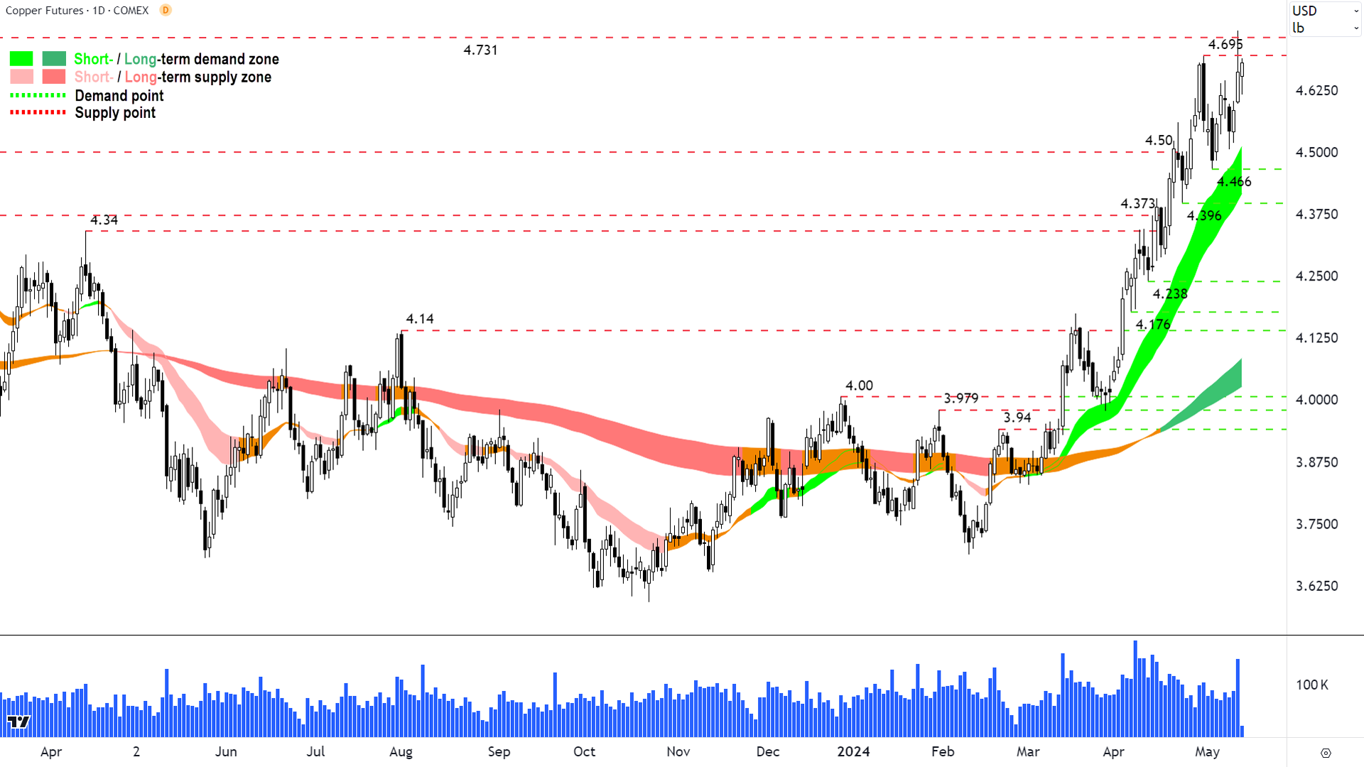 High Grade Copper COMEX 13 May 2024