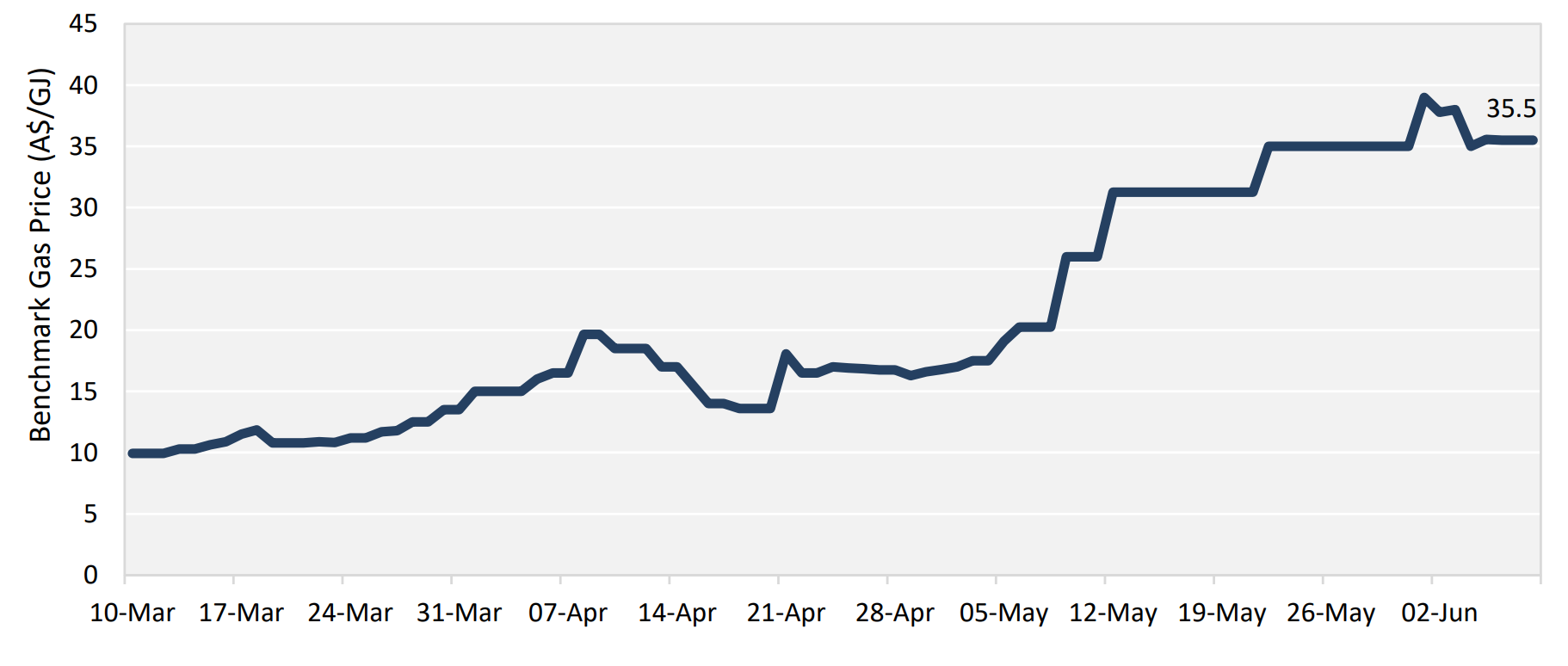 (Source: AEMO) The Walumbilla Hub natgas price over the last three months 