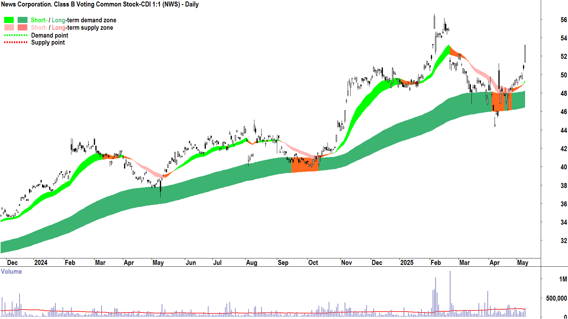 News Corporation (ASX-NWS) daily chart 9 May 2025