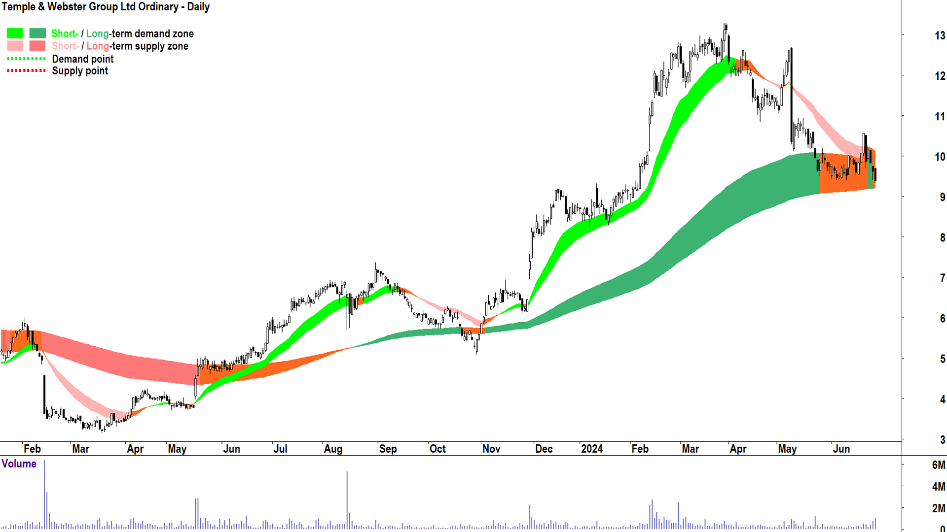 Temple & Webster Group (ASX-TPW) chart 28 June 2024