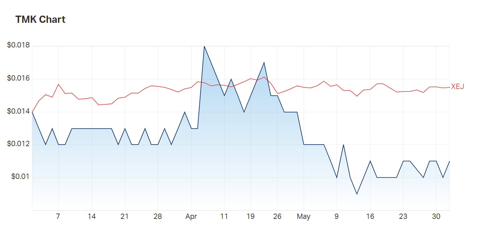 Pre-production, TMK is trading at a discount to the energy index (XEJ) 