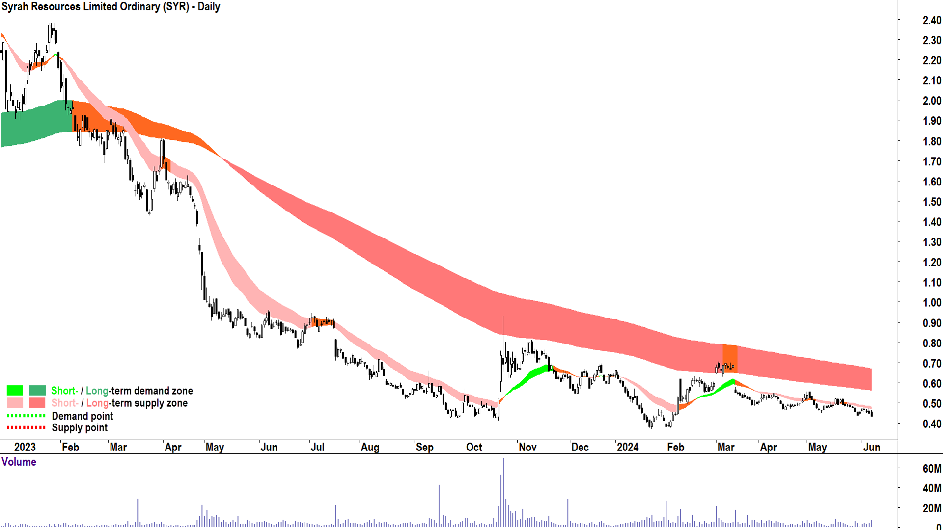 Syrah Resources (ASX-SYR) chart 7 June 2024