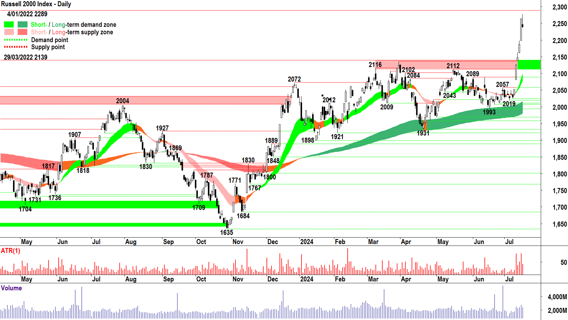 Russell 2000 Index chart 17 July 2024