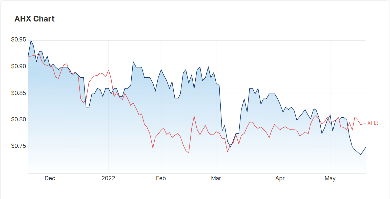 Apiam Animal Health's six month charts versus the Healthcare index (XHJ)