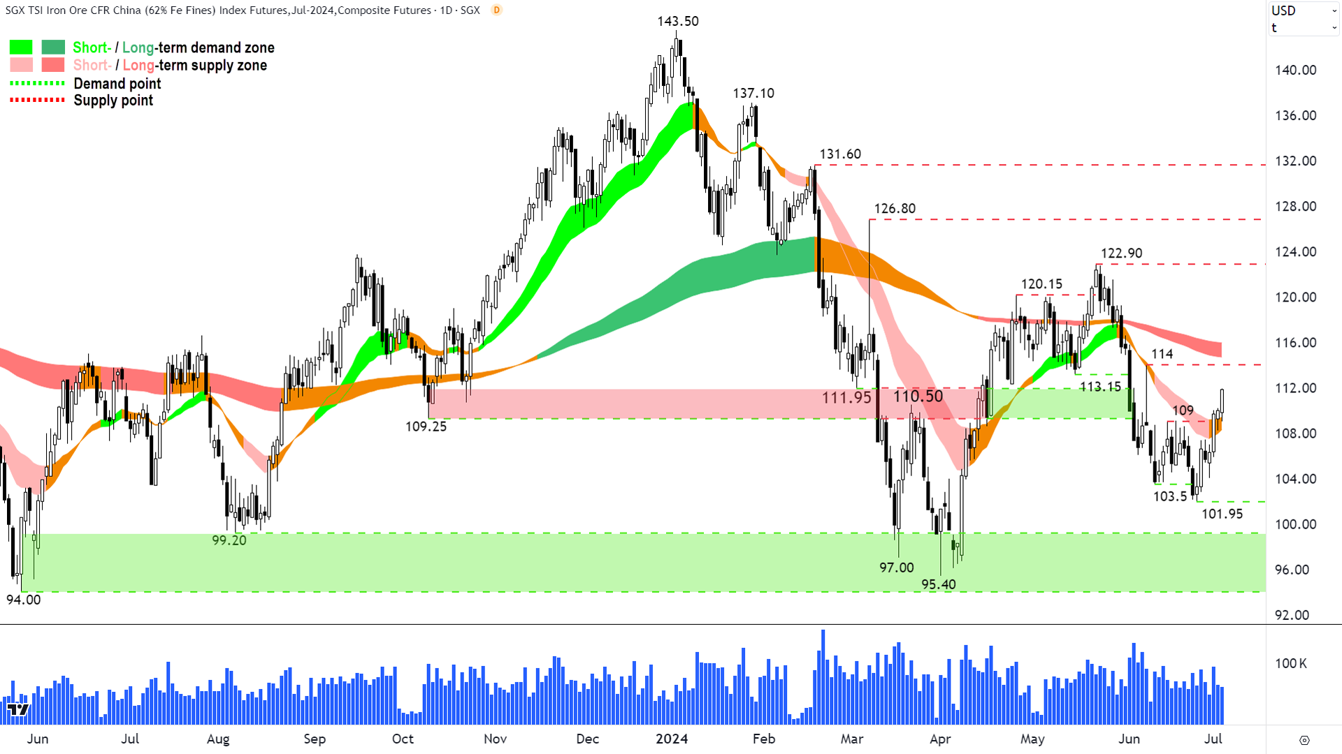 Iron Ore 62pct (Front month, back-adjusted) SGX chart 3 July