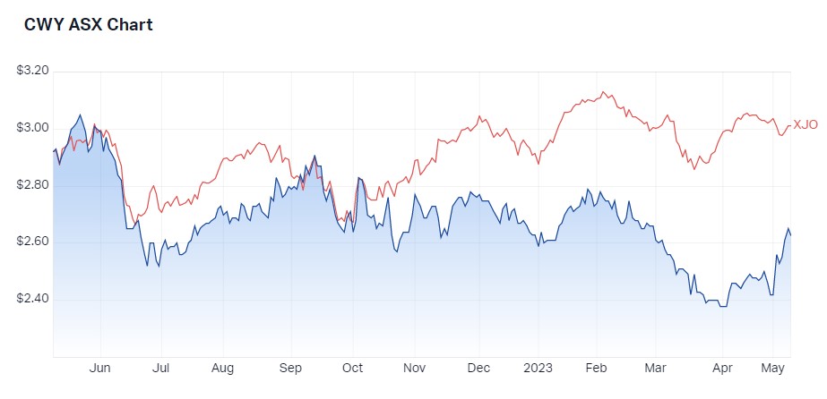 CWY 1 year performance chart 9.5.23