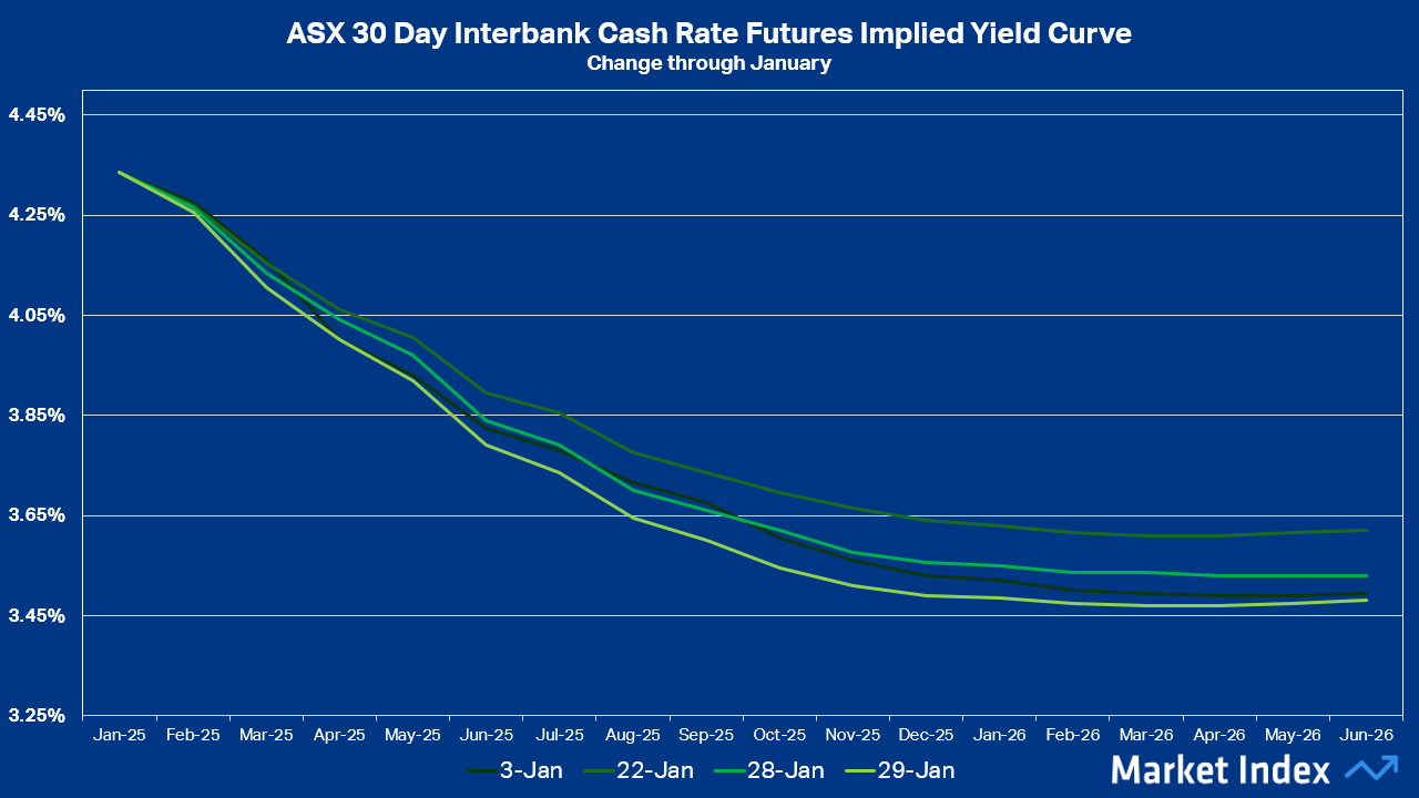 ASX 30 Day Interbank Cash Rate Futures Implied Yield Curve (Jan 25 change)