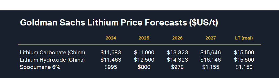 Goldman Sachs Lithium Price Forecasts ($US-t)