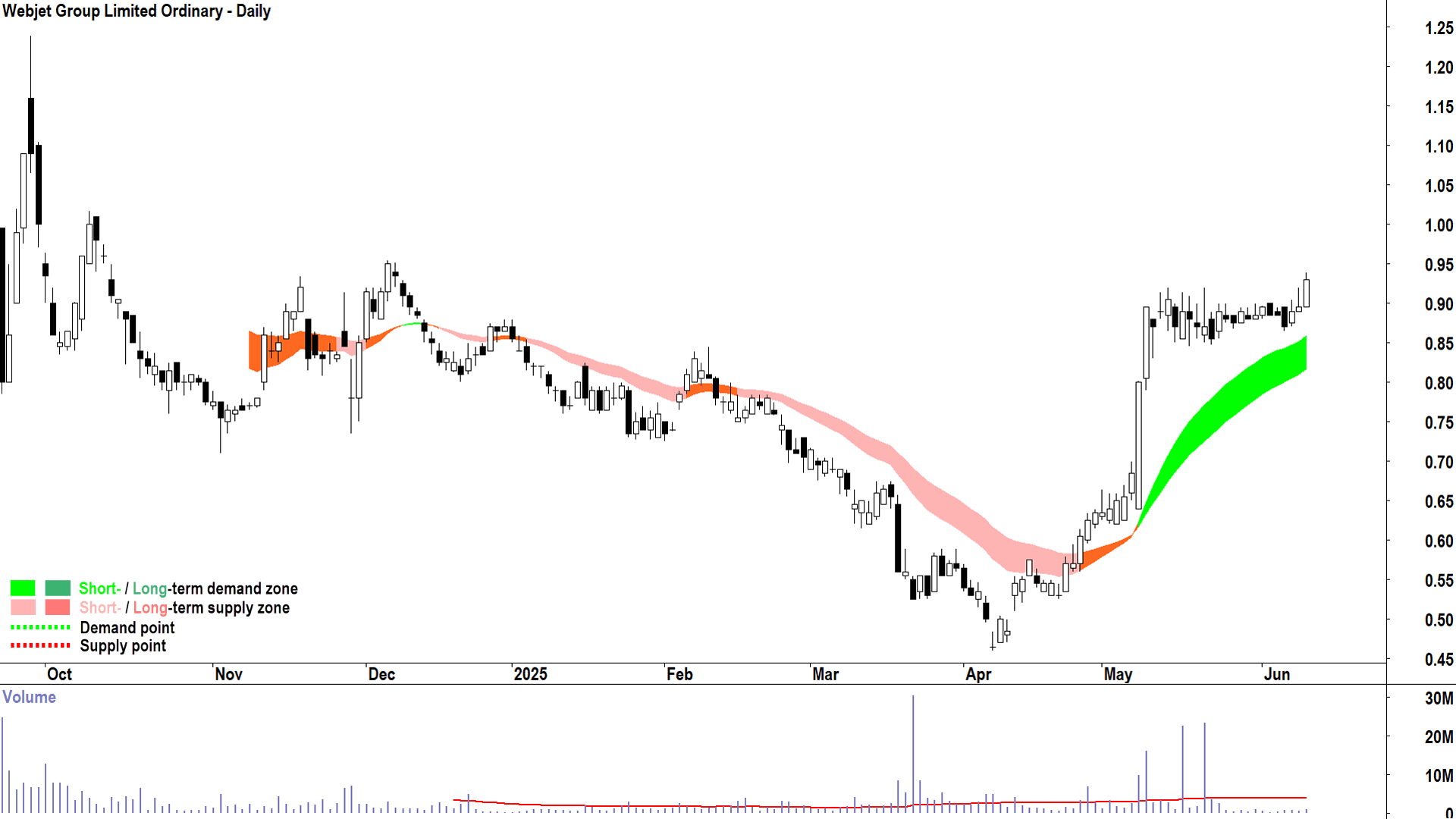 Webjet (ASX-WJL) daily chart 11 June 2025