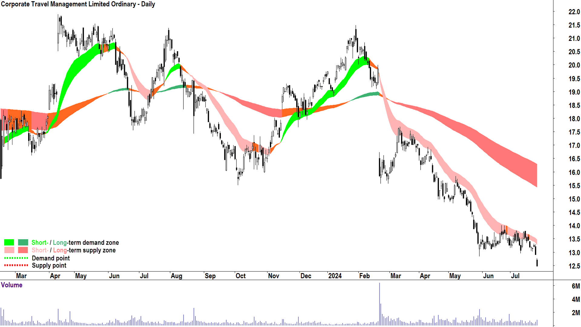 Corporate Travel Management (ASX-CTD) chart 25 July 2024