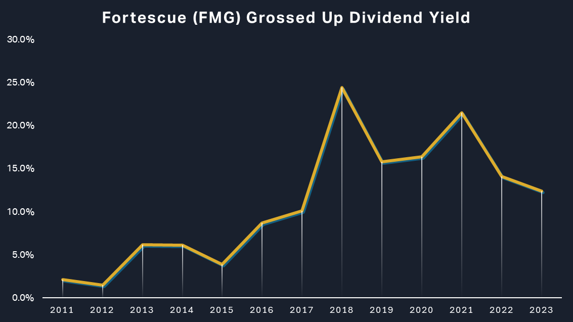 Fortescue Dividend Yield Chart