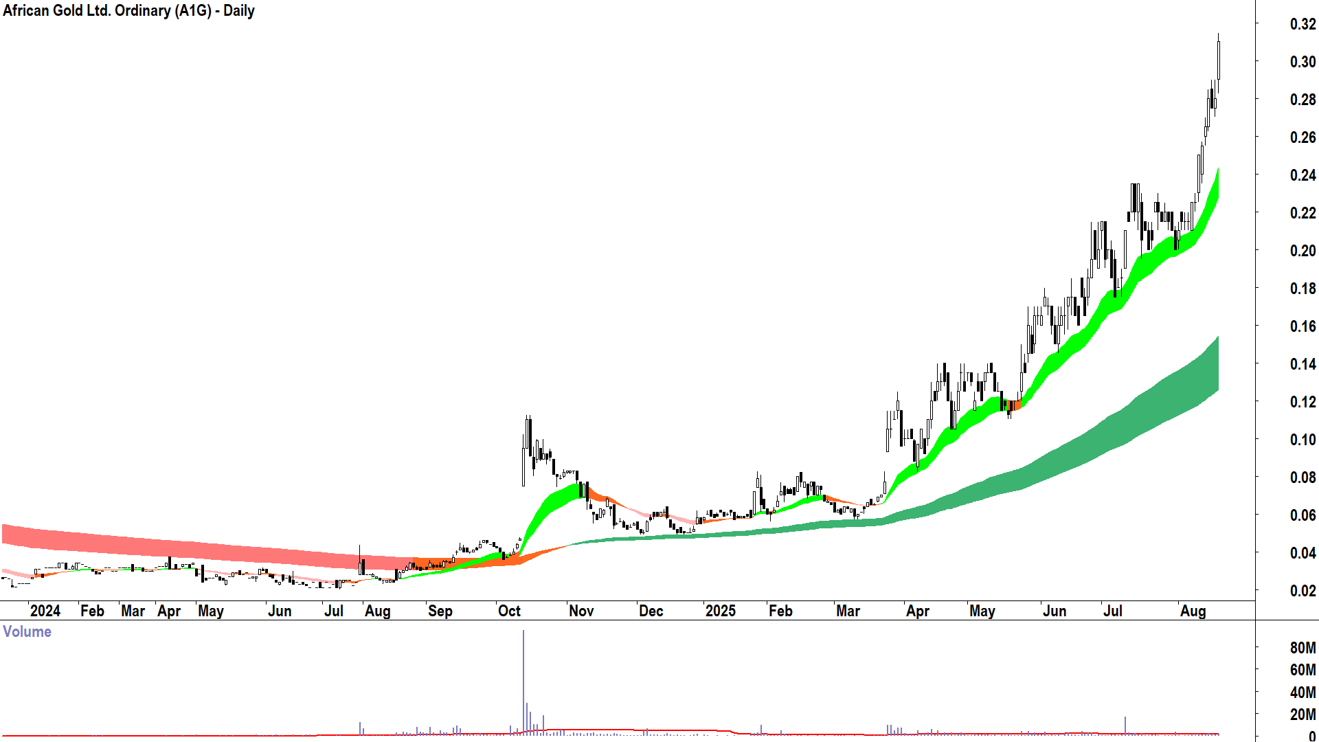 African Gold (ASX-A1G) daily chart 19 August 2025