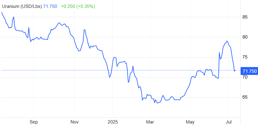 2025-07-14 15 17 25-Uranium - Price - Chart - Historical Data - News