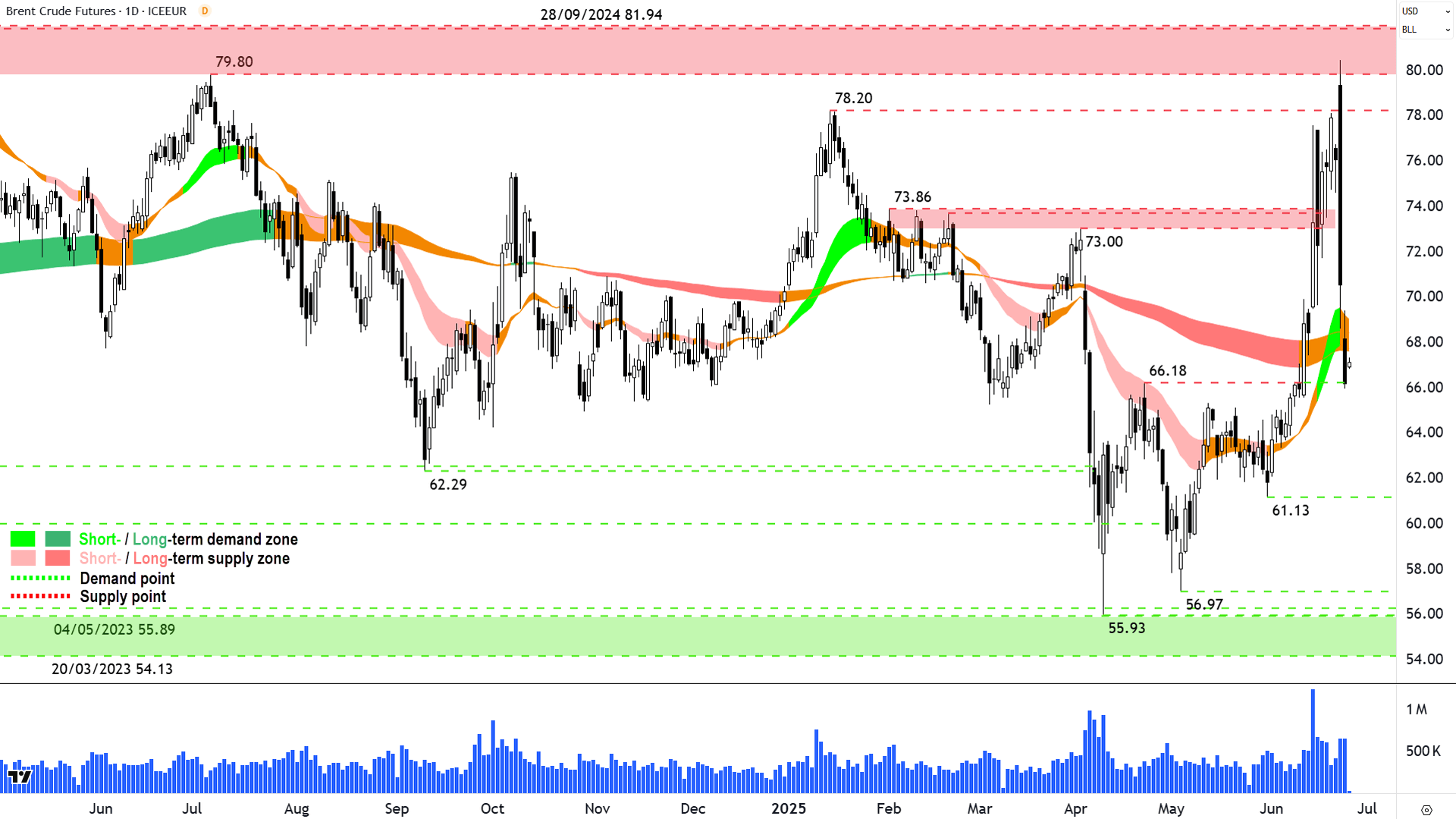 Brent Crude Oil Futures (Front month, back-adjusted) ICE chart 25 Jun 2025