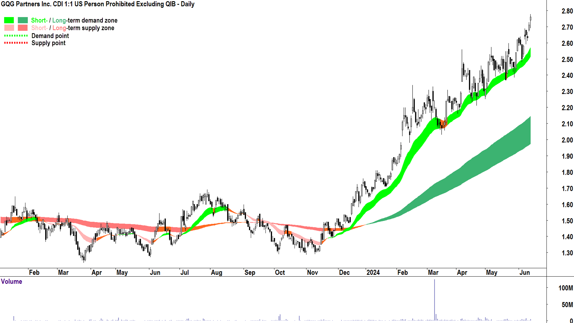 GQG Partners Inc. (ASX-GQG) chart 14 June 2024