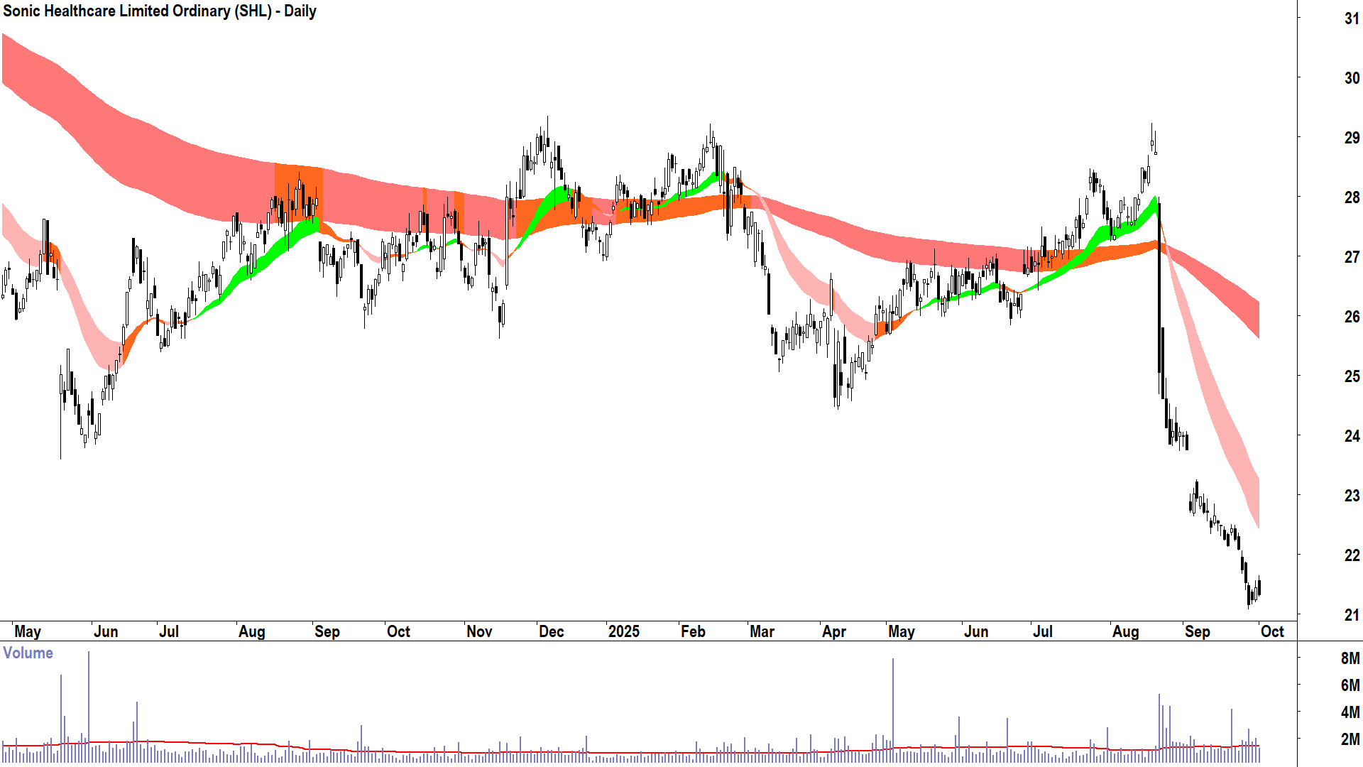 Sonic Healthcare (ASX-SHL) daily chart 1 October 2025