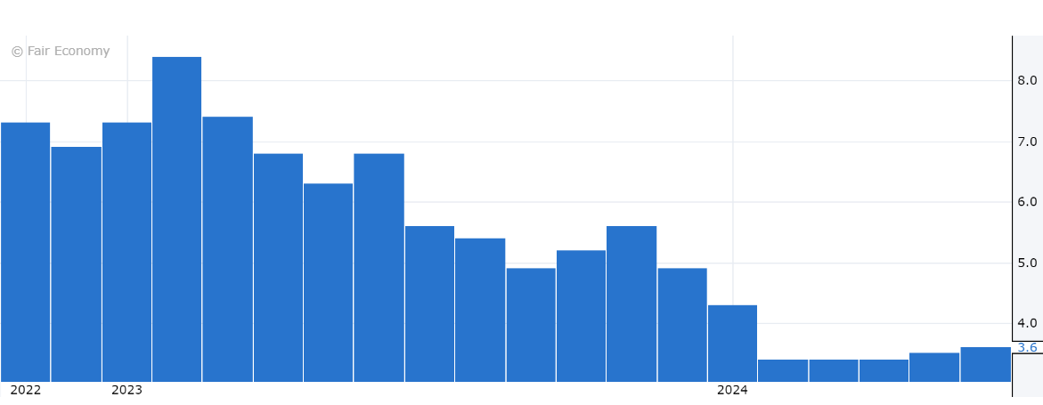 Australian monthly CPI. Source Forex Factory, Fair Economy