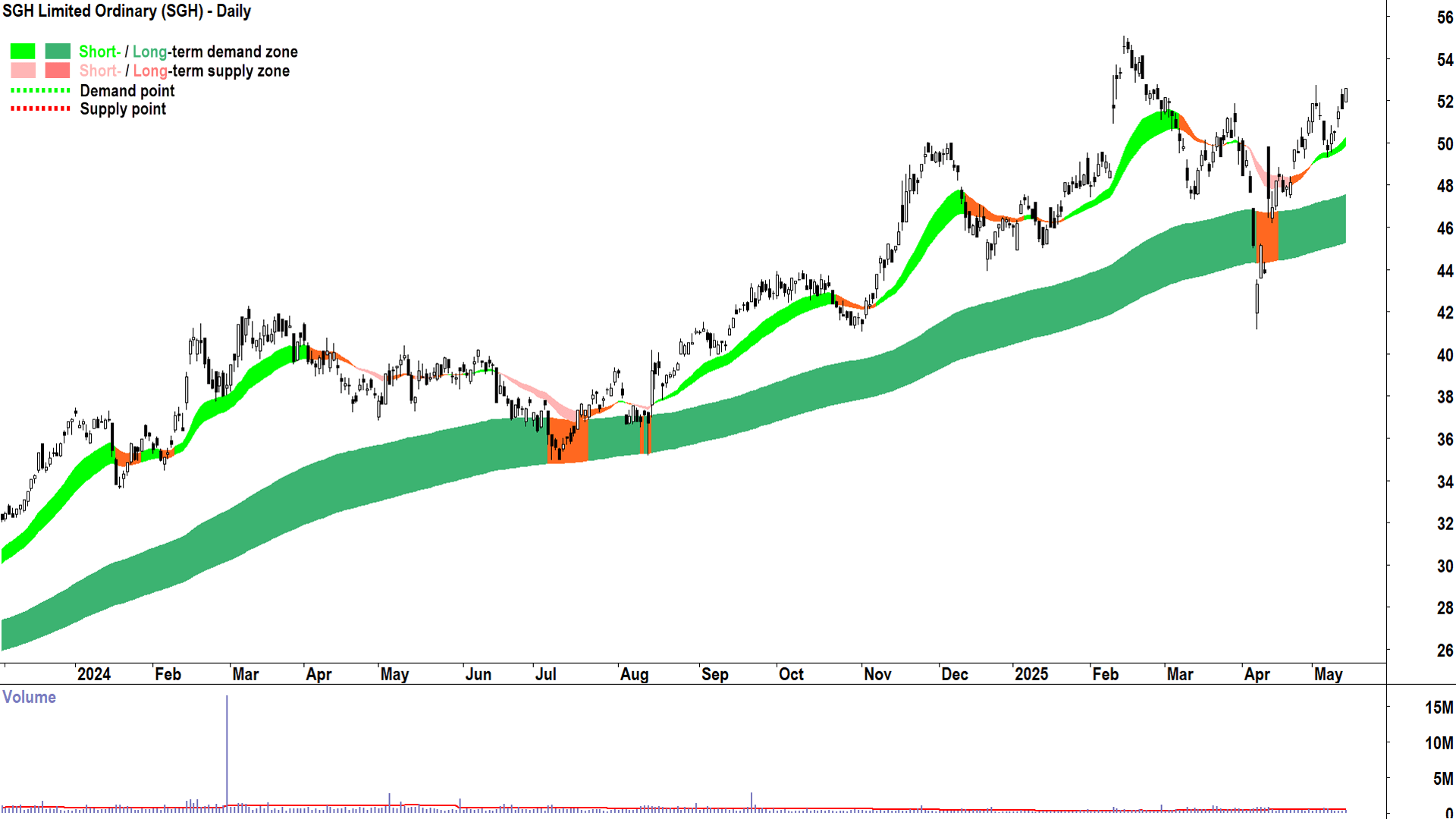 SGH (ASX-SGH) daily chart 14 May 2025
