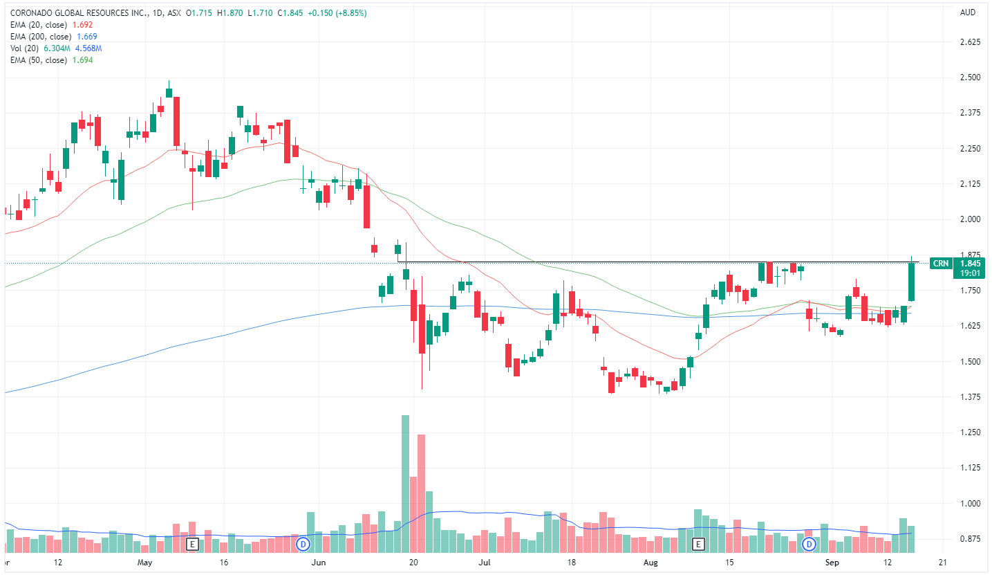 CRN chart