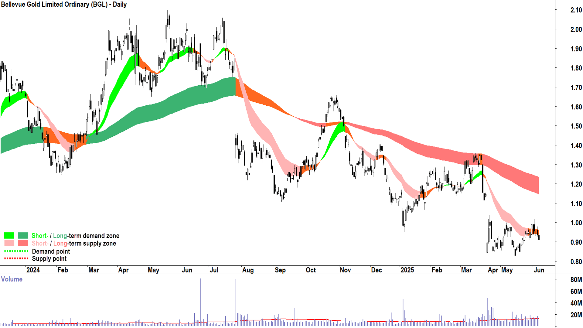 Bellevue Gold (ASX-BGL) daily chart 6 June 2025