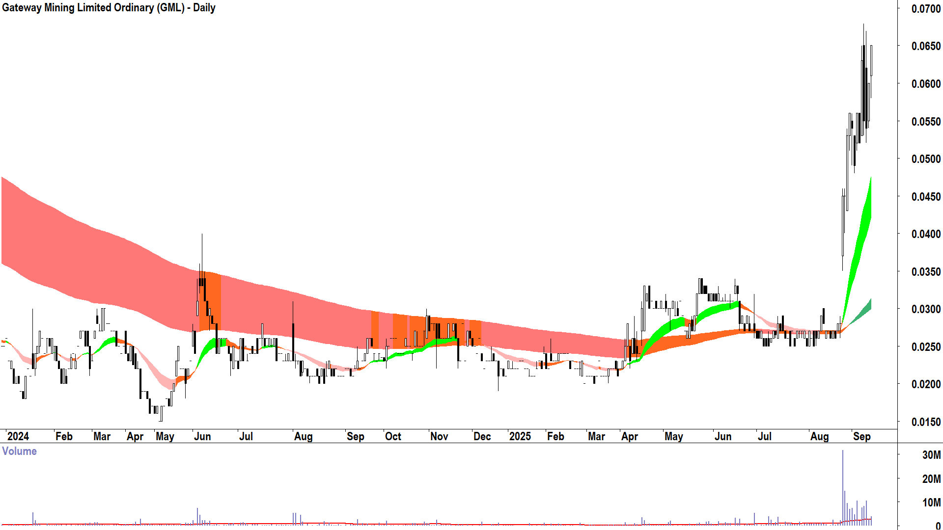 Gateway Mining (ASX-GML) daily chart 11 September 2025