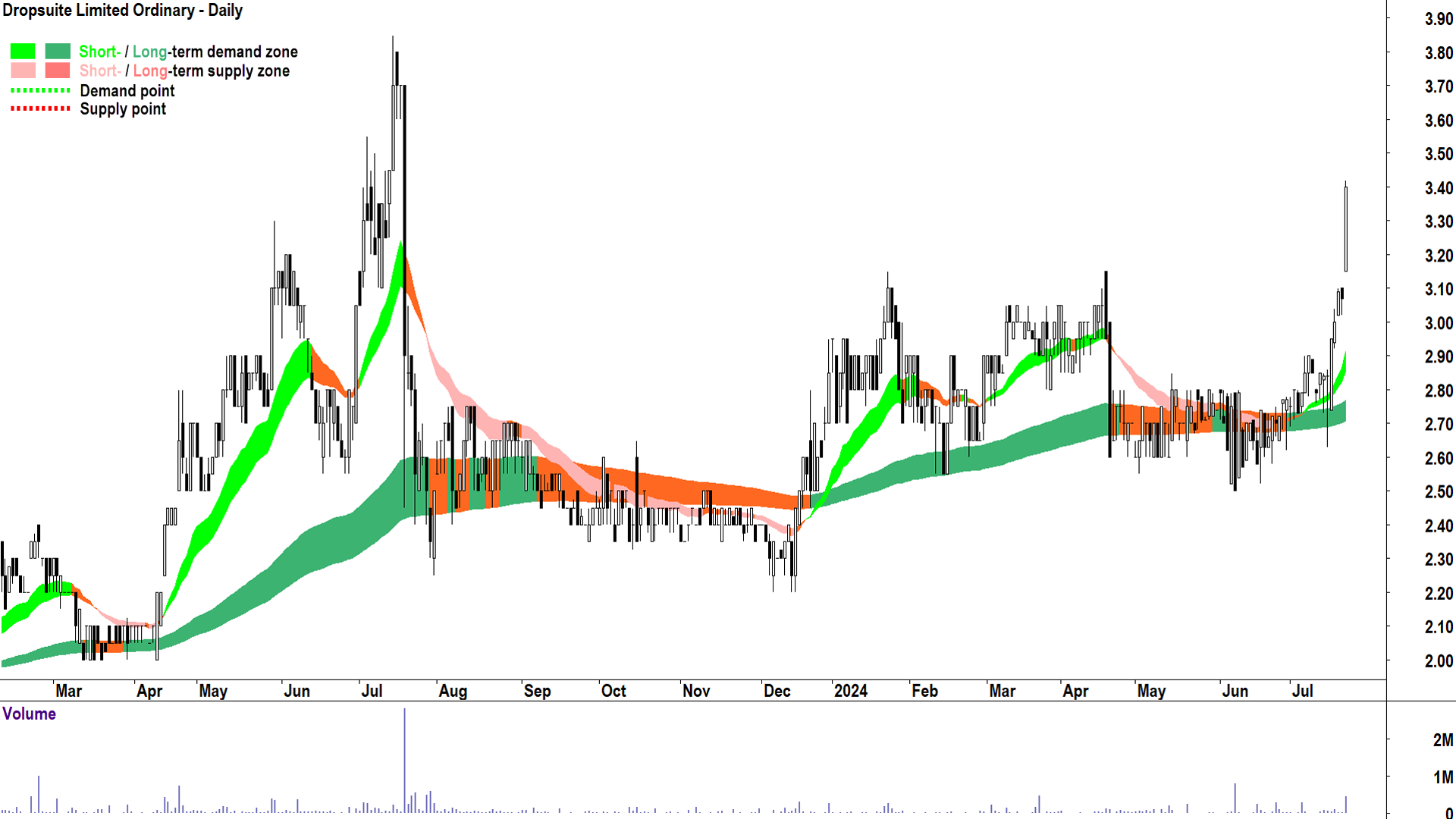 ChartWatch ASX Scans: JB HI-FI, Global Data Centre, Medadvisor, Waratah ...