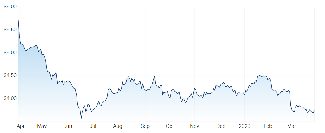 Harvey Norman Holdings Ltd (ASX HVN) Share Price - Market Index