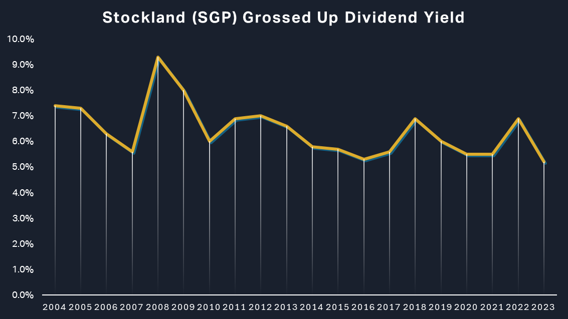Stockland Dividend Yield Chart