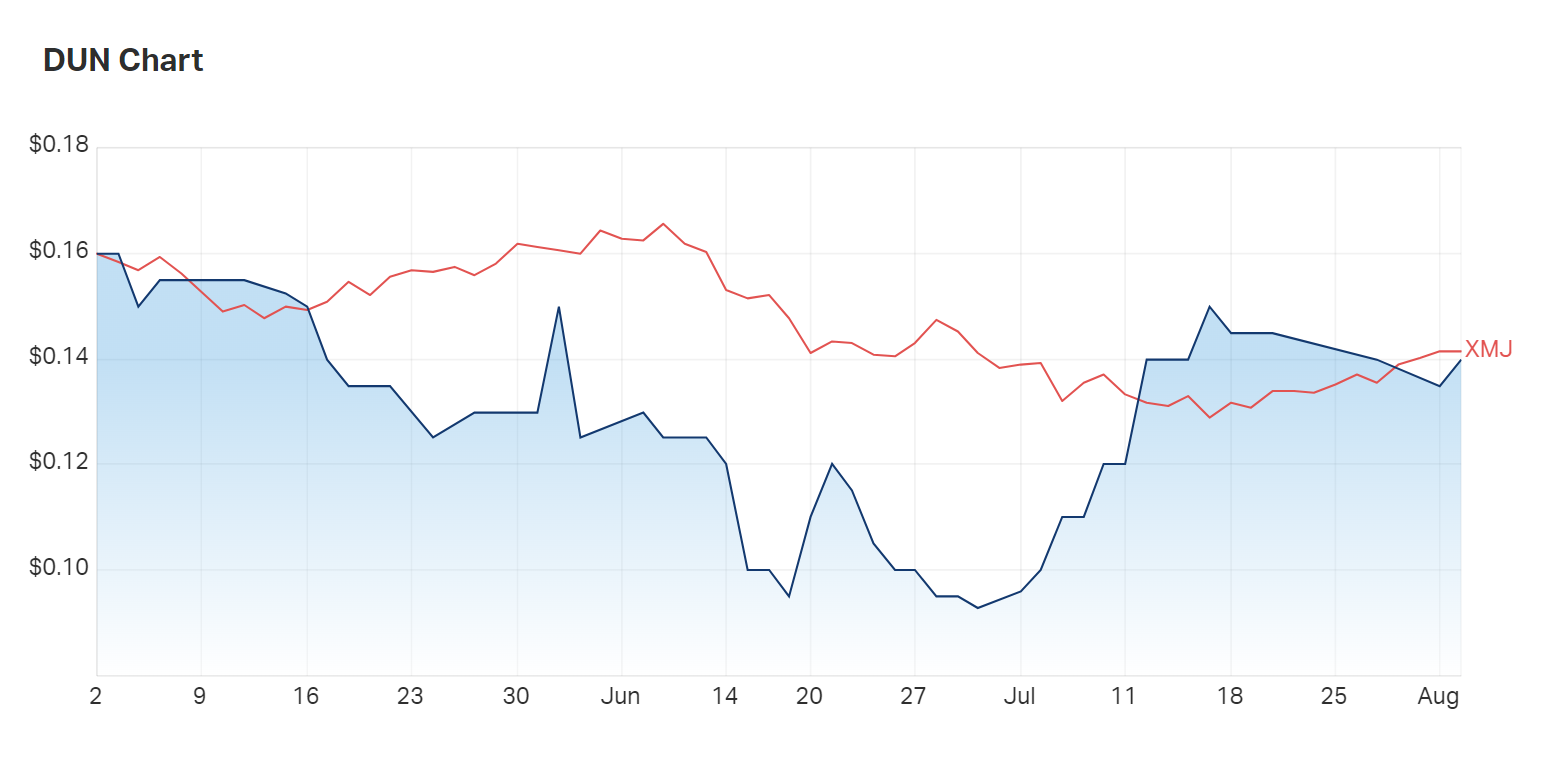 Dundas Minerals' three month charts show it is one of few microcap explorers able to quickly shake off the broad market glut of June-July 2022