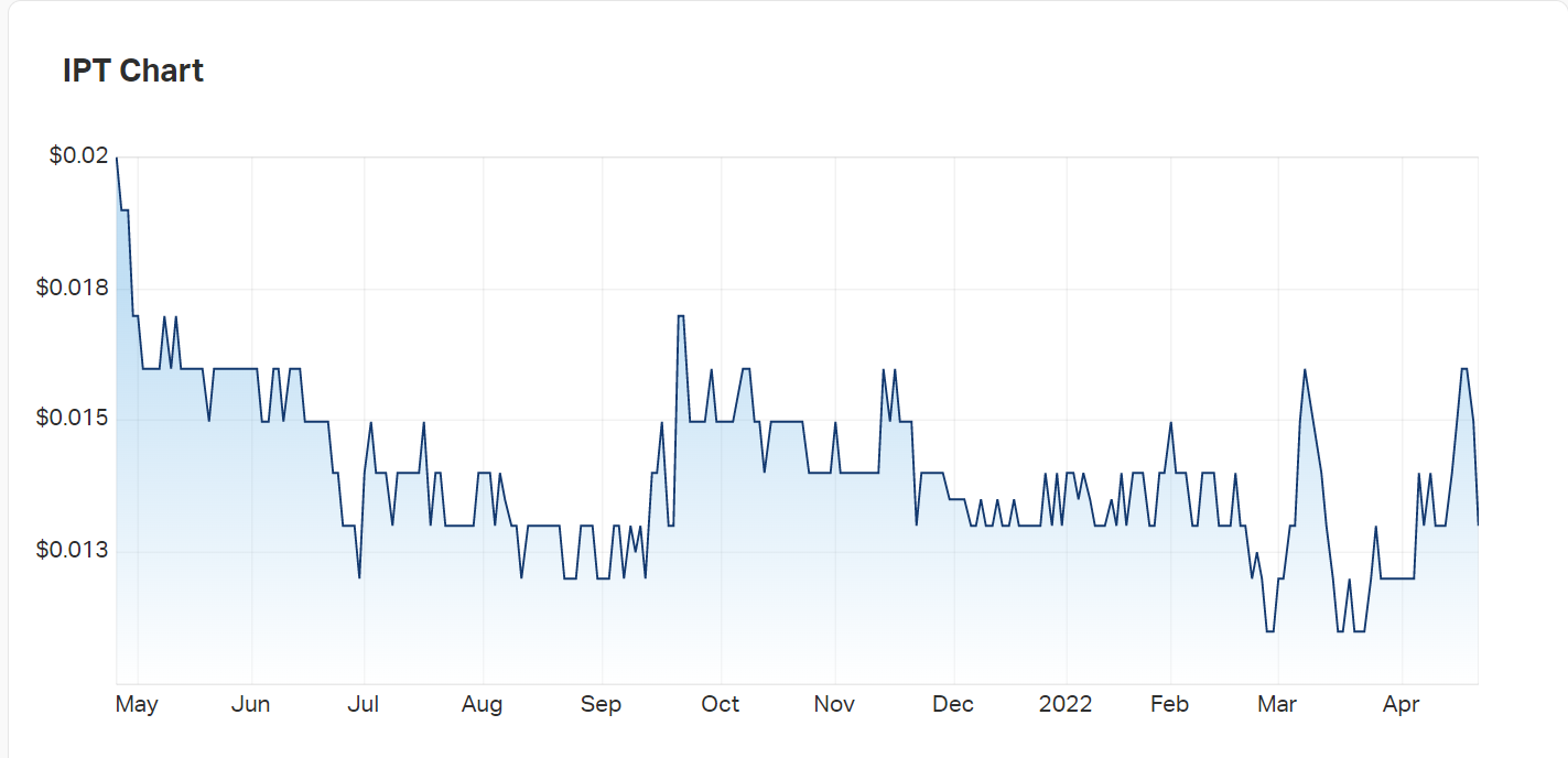 Impact Minerals' charts today 